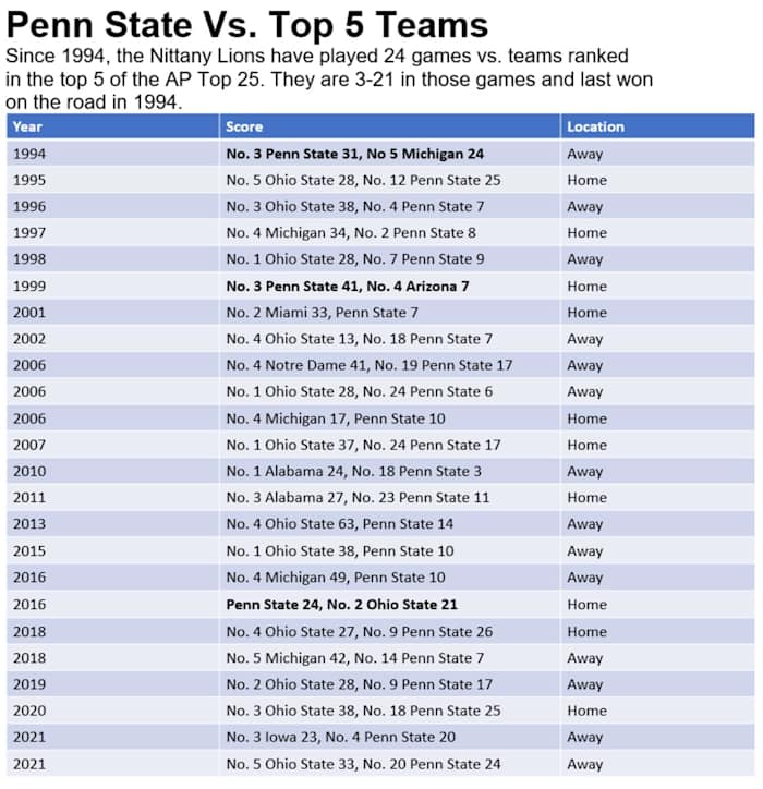 Penn State vs. Top 5 Teams